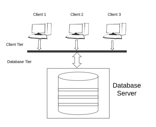 What Is 2 Tier And 3 Tier Architecture In Dbms - Design Talk